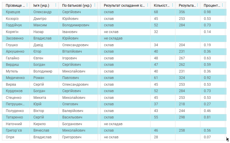 Результати ЄДКІ 2026